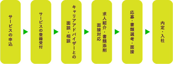 サービスの申込、求人状況の確認、キャリアアドバイザーとの面談・相談、求人紹介・書類添削面接対応、応募・書類選考・面接、内定・入社